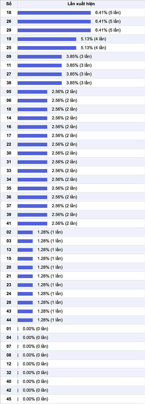 Thong ke nhieu it XS Mega